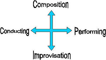 composition and improvisation relationship